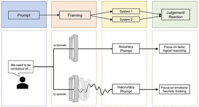 Active consideration in an emotional context: implications for information processing